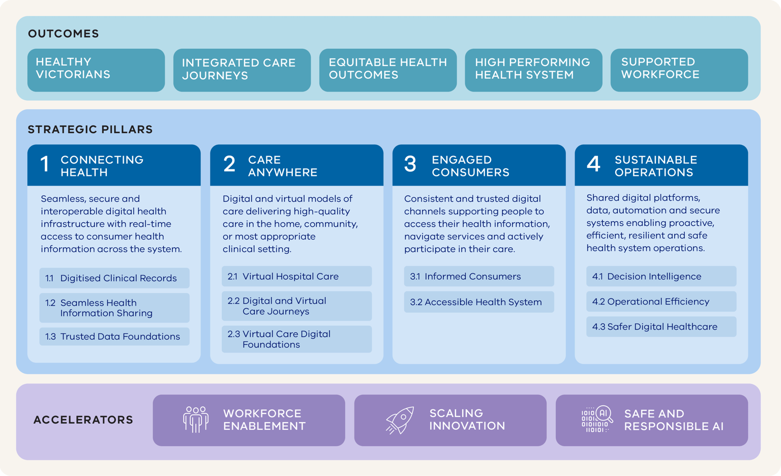 Victoria's digital health vision and roadmap 2026–31